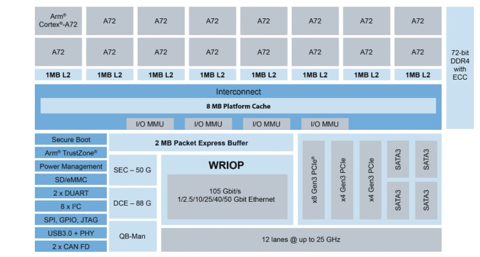 Blockdiagramm - NXP Semiconductors LX2162A, LX2082A, LX2122A Prozessoren